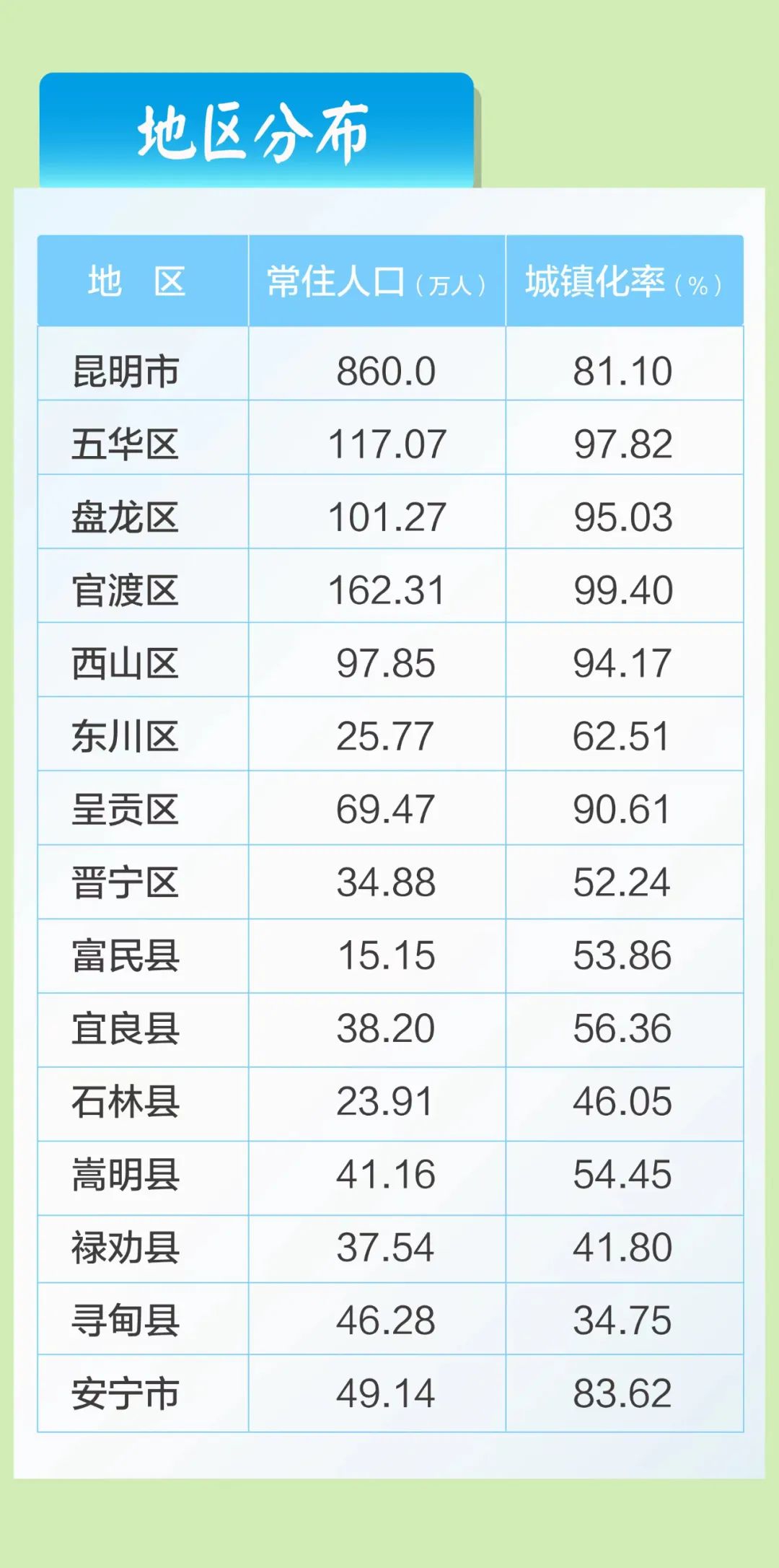 昆明市区人口_官渡区162.31万人、五华区117.07万人……昆明最新常住人口主要数(2)