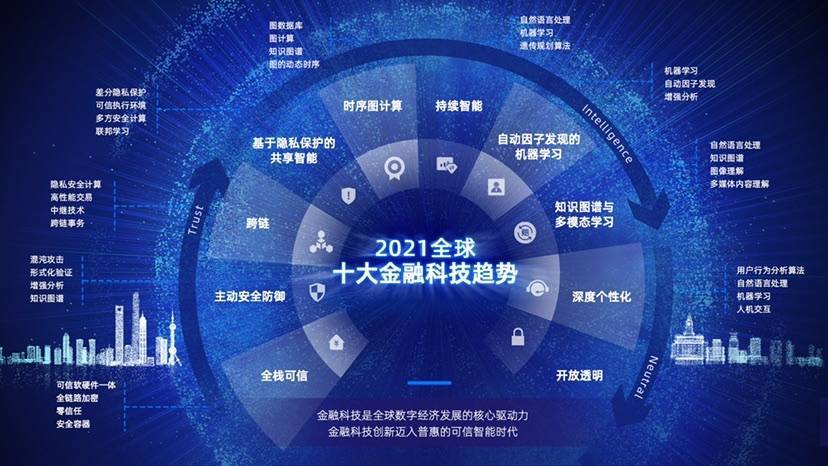 外滩大会发布10大金融科技趋势，上海有机会竞争下个全球金融中心