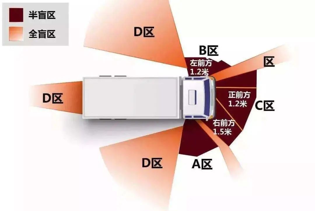 从这张图我们可以清晰看到大货车的盲区示意图,abc区属于半盲区,d,e区