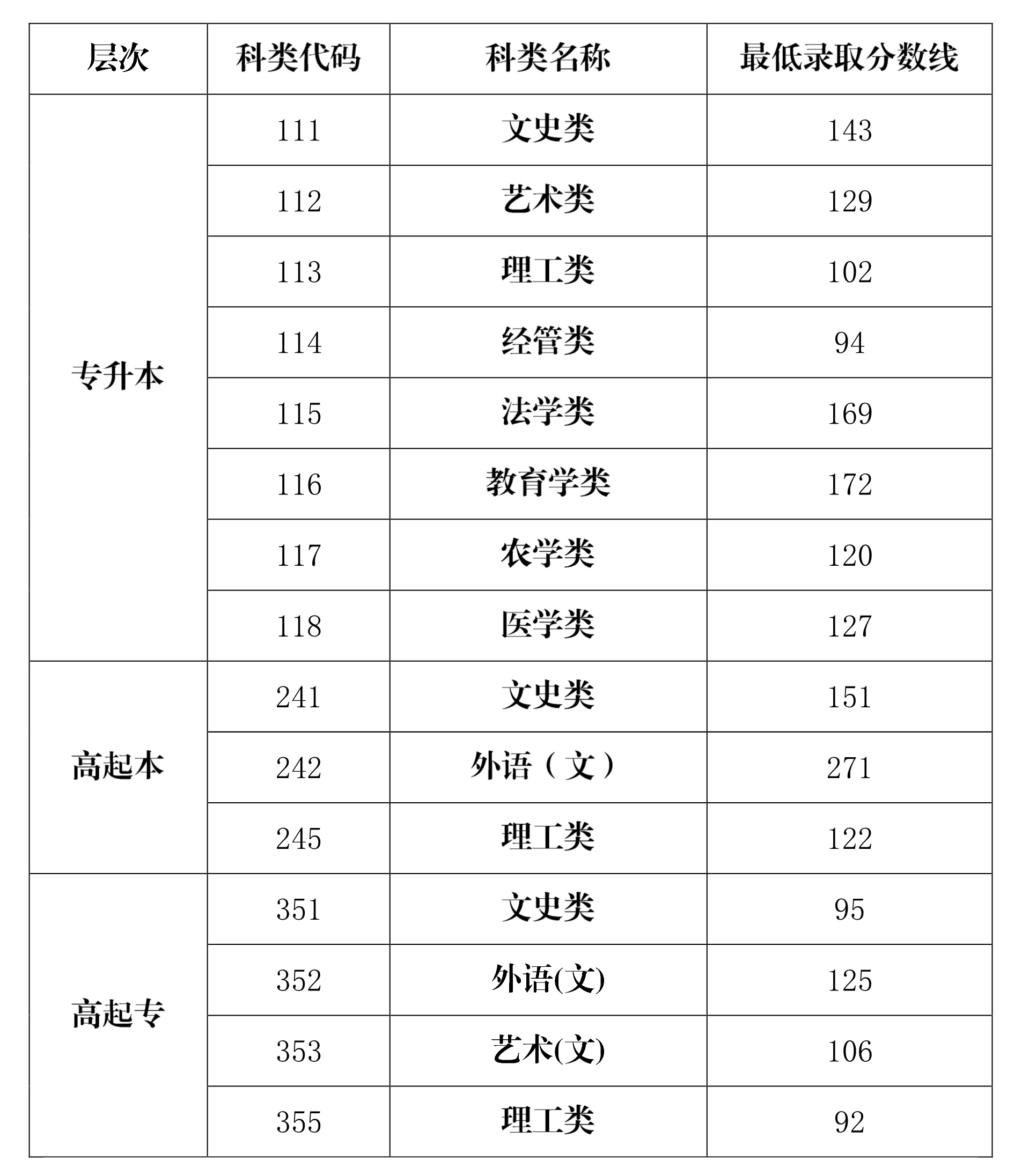 海南省高考录取分数线公布2023