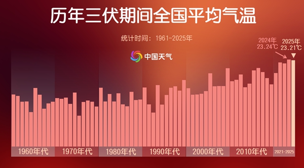 高温破纪录！今年三伏为史上第二热 出伏后还要热多久？