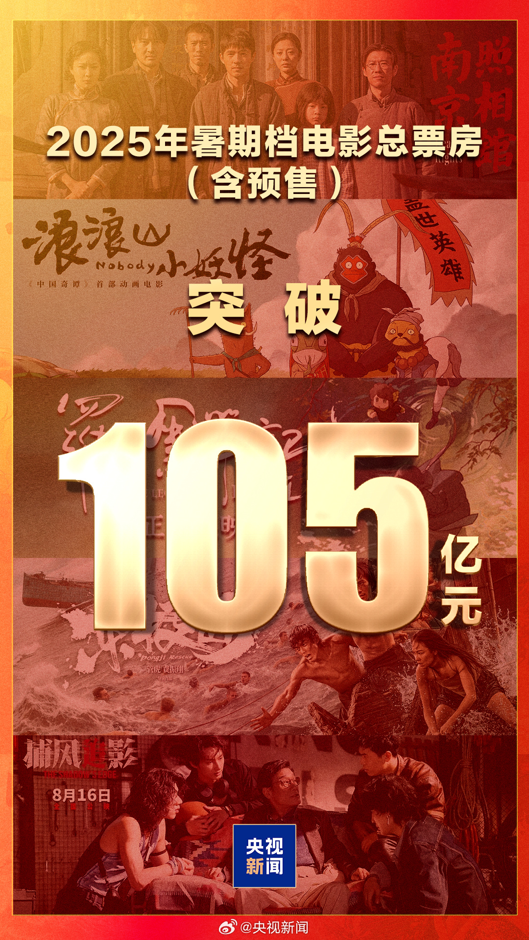 2025年暑期档电影总票房破105亿！